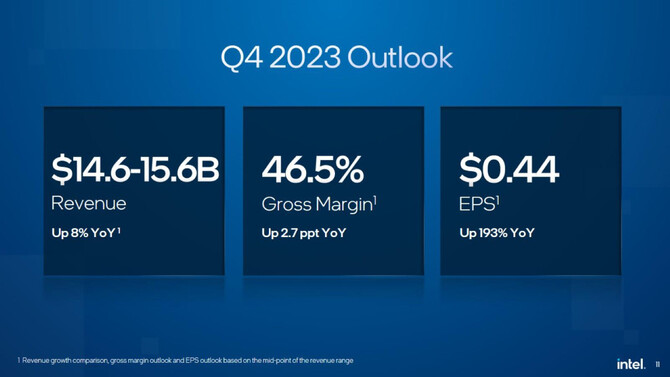 Intel opublikował wyniki finansowe za trzeci kwartał 2023 roku. Zaskakuje przede wszystkim niski zysk netto [8]