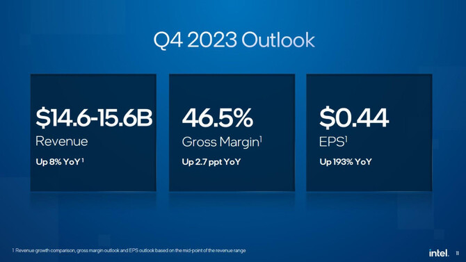 Intel has published its financial results for the third quarter of 2023.  What is surprising is the low net profit [8]