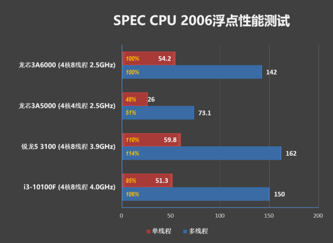 Loongson 3A6000 - najnowszy, chiński procesor został przetestowany. Jak wypada na tle układów Intela oraz AMD? [2]