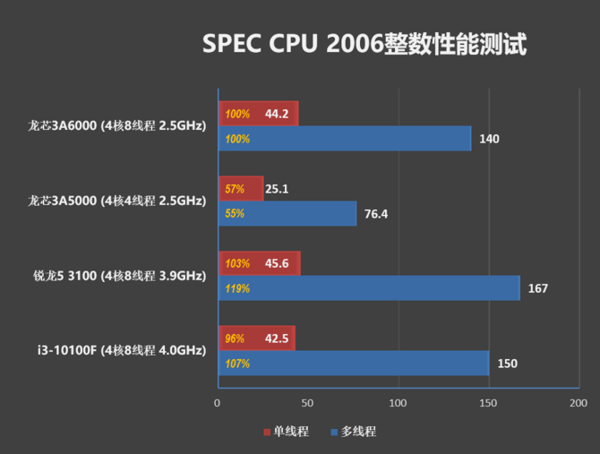Loongson 3A6000 - najnowszy, chiński procesor został przetestowany. Jak wypada na tle układów Intela oraz AMD? [3]