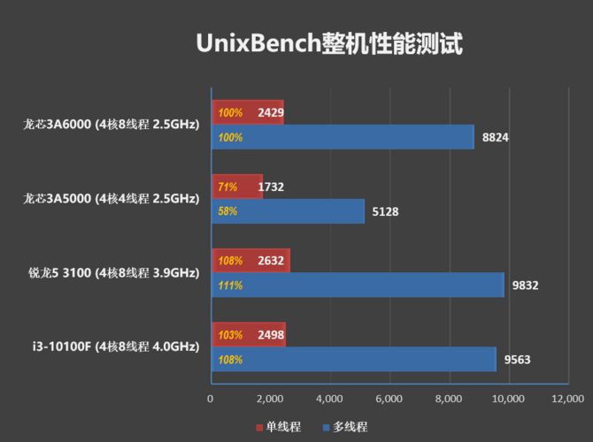 Loongson 3A6000 - najnowszy, chiński procesor został przetestowany. Jak wypada na tle układów Intela oraz AMD? [4]