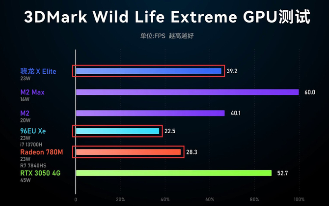 Qualcomm Snapdragon X Elite - zintegrowany układ graficzny jednostki pokonuje AMD Radeon 780M w benchmarku 3DMark [2]