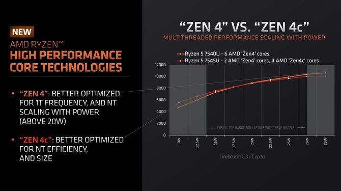 AMD Ryzen 5 7545U - oficjalna prezentacja procesora APU Phoenix dla laptopów z rdzeniami Zen 4 oraz Zen 4c [3]