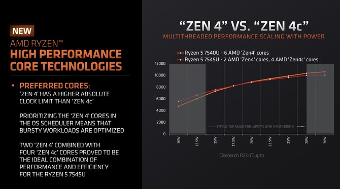 AMD Ryzen 5 7545U - oficjalna prezentacja procesora APU Phoenix dla laptopów z rdzeniami Zen 4 oraz Zen 4c [4]