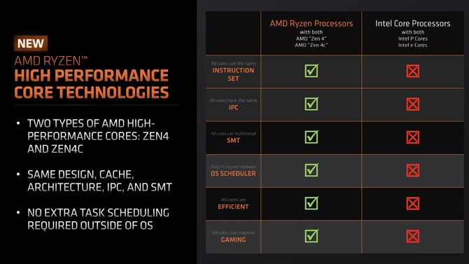 AMD Ryzen 5 7545U - oficjalna prezentacja procesora APU Phoenix dla laptopów z rdzeniami Zen 4 oraz Zen 4c [5]