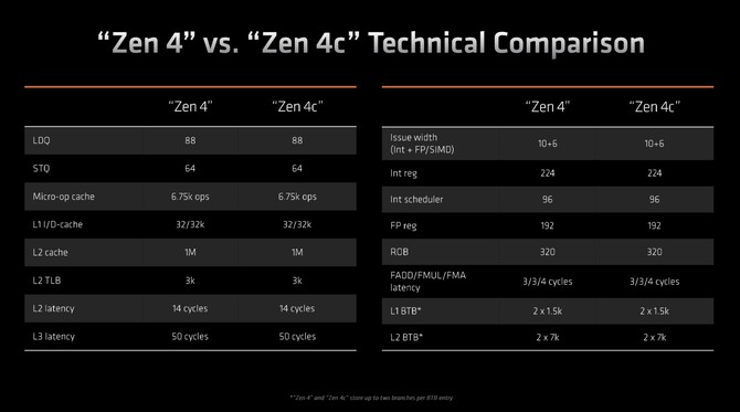 AMD Ryzen 5 7545U - oficjalna prezentacja procesora APU Phoenix dla laptopów z rdzeniami Zen 4 oraz Zen 4c [8]