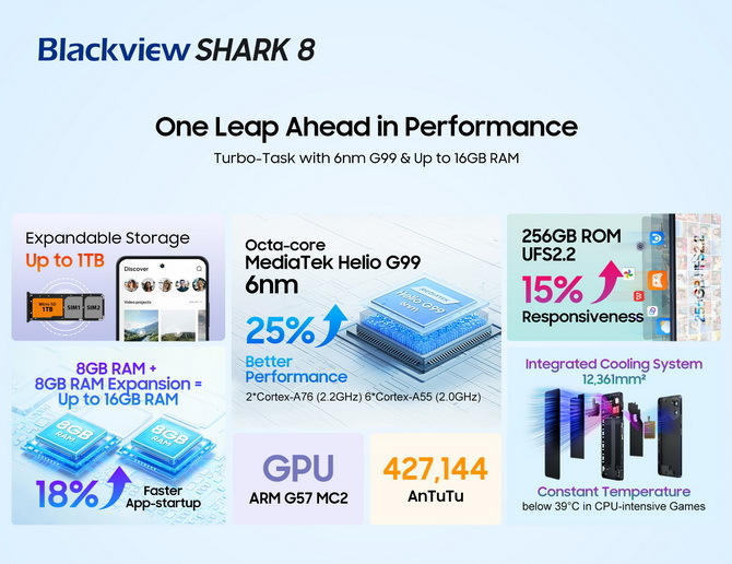 Premiera smartfona Blackview SHARK 8 z układem MediaTek Helio G99 oraz aparat 64 MP. Cena promocyjna to tylko 94 dolary [6]