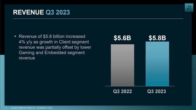 AMD published its financial results for the second quarter of 2023 - the company records an increase in revenues and profits [2]