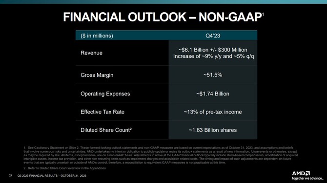 AMD published its financial results for the second quarter of 2023 - the company records an increase in revenues and profits [15]