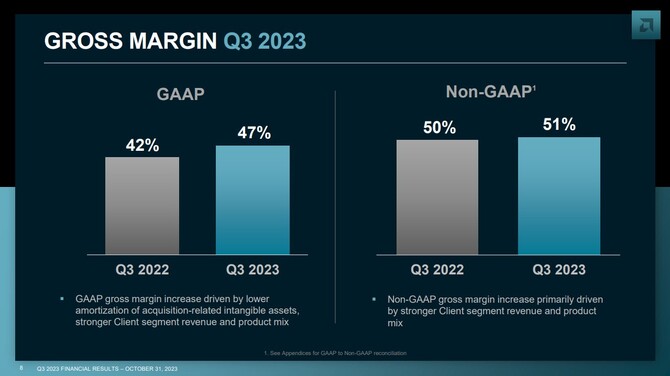 AMD published its financial results for the second quarter of 2023 - the company records an increase in revenues and profits [3]