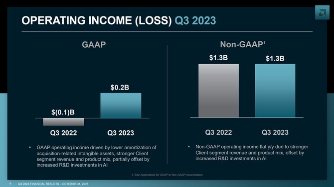 AMD published its financial results for the second quarter of 2023 - the company records an increase in revenues and profits [4]