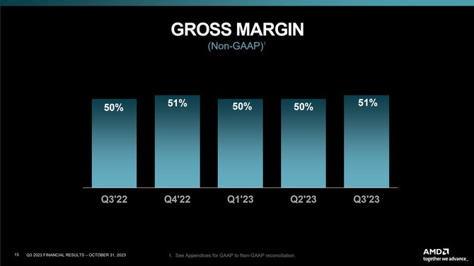 AMD published its financial results for the second quarter of 2023 - the company records an increase in revenues and profits [9]