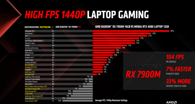 AMD Radeon RX 7900M w pierwszym teście wydajności wypada lepiej niż NVIDIA GeForce RTX 4080 Laptop GPU [3]