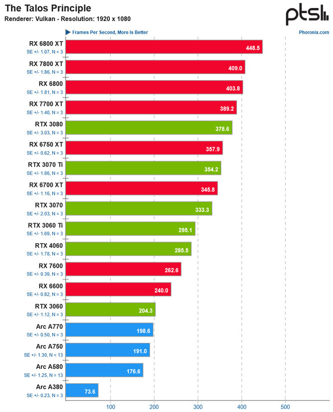 AMD Radeon RX 7800 XT oferuje w grach na Linuksie wyraźnie gorszą wydajność niż Radeon RX 6800 XT [2]