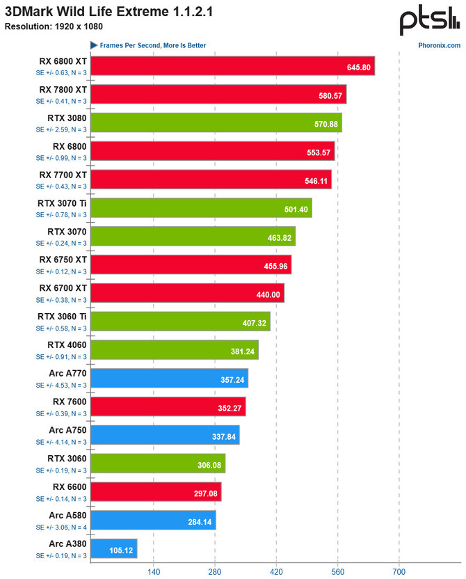 AMD Radeon RX 7800 XT oferuje w grach na Linuksie wyraźnie gorszą wydajność niż Radeon RX 6800 XT [3]