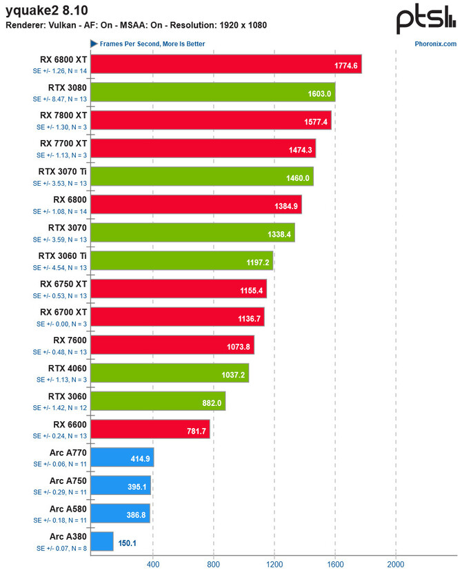 AMD Radeon RX 7800 XT oferuje w grach na Linuksie wyraźnie gorszą wydajność niż Radeon RX 6800 XT [4]
