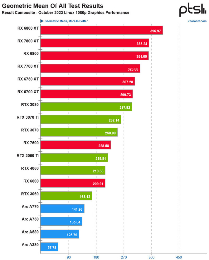 AMD Radeon RX 7800 XT oferuje w grach na Linuksie wyraźnie gorszą wydajność niż Radeon RX 6800 XT [6]