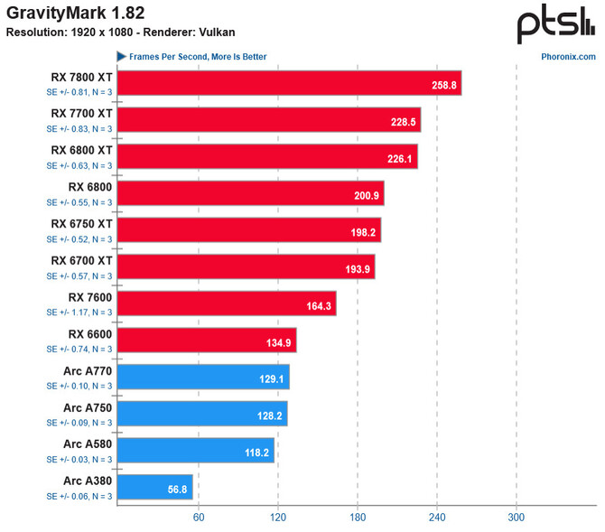 AMD Radeon RX 7800 XT oferuje w grach na Linuksie wyraźnie gorszą wydajność niż Radeon RX 6800 XT [5]
