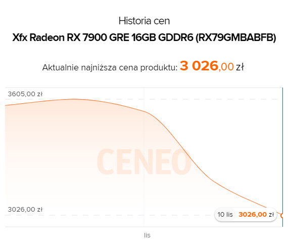 AMD Radeon RX 7900 GRE jest dostępny w Polsce za nieco ponad 3000 zł. Czy to teraz najopłacalniejsza opcja z wyższej półki? [1]