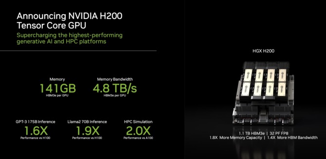 NVIDIA H200 - nowy akcelerator z pamięcią HBM3e. Firma zapowiada także superkomputer Jupiter z układami GH200 [2]