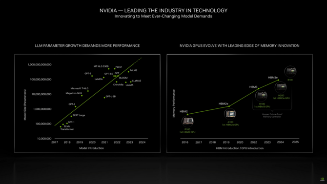 NVIDIA H200 - nowy akcelerator z pamięcią HBM3e. Firma zapowiada także superkomputer Jupiter z układami GH200 [4]