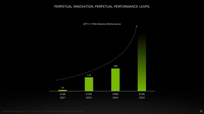 NVIDIA H200 - nowy akcelerator z pamięcią HBM3e. Firma zapowiada także superkomputer Jupiter z układami GH200 [6]