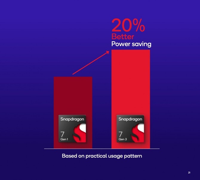 Qualcomm Snapdragon 7 Gen 3 officially announced.  The manufacturer mixes up the nomenclature of chips again [1]