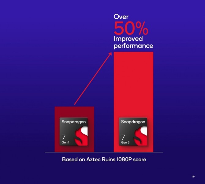 Qualcomm Snapdragon 7 Gen 3 oficjalnie zapowiedziany. Producent ponownie miesza w nazewnictwie chipów [2]