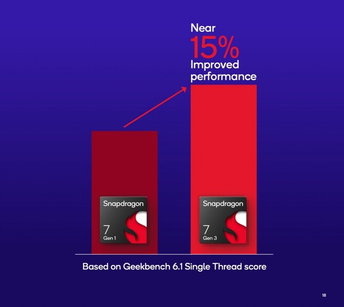 Qualcomm Snapdragon 7 Gen 3 officially announced.  The manufacturer mixes up the nomenclature of chips again [3]