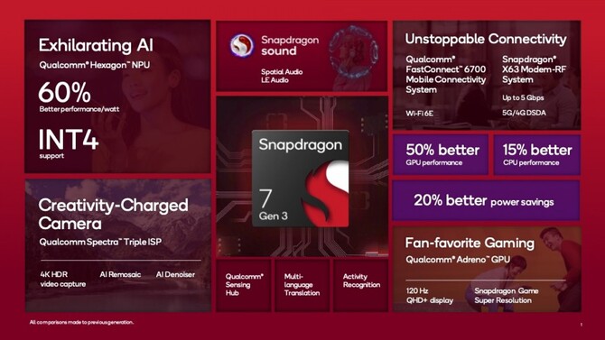 Qualcomm Snapdragon 7 Gen 3 officially announced.  The manufacturer mixes up the nomenclature of chips again [4]