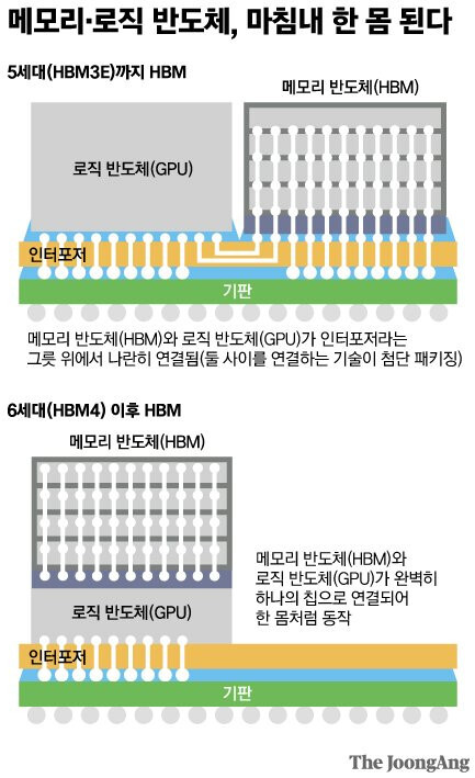 SK hynix pracuje z NVIDIĄ nad nowym projektem układu graficznego. Kluczowe będzie w nim umiejscowienie pamięci HBM4 [2]