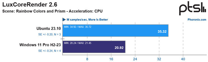 AMD Ryzen Threadripper PRO 7995WX działa szybciej na komputerze z systemem Ubuntu 23.10 niż na Microsoft Windows 11 [4]