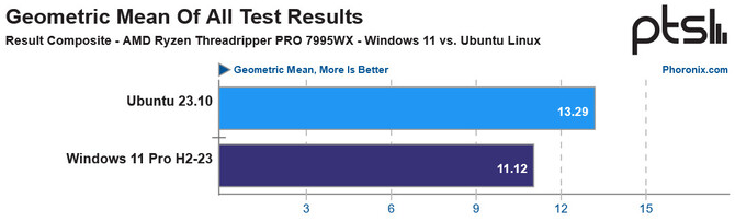 AMD Ryzen Threadripper PRO 7995WX działa szybciej na komputerze z systemem Ubuntu 23.10 niż na Microsoft Windows 11 [9]