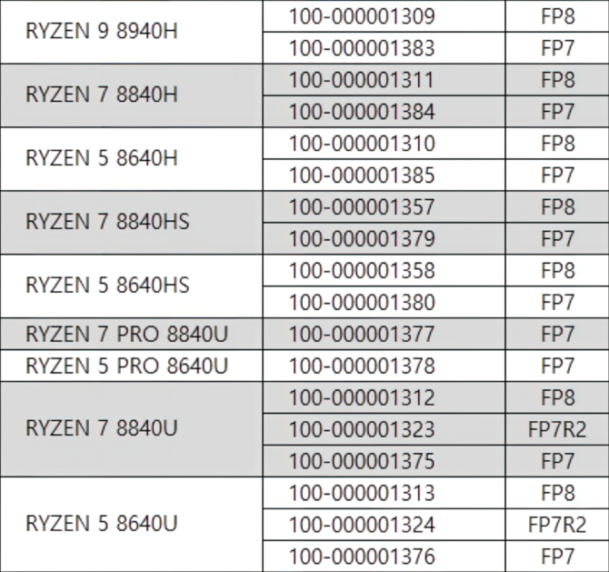 AMD Ryzen 8040H, Ryzen 8040HS oraz Ryzen 8040U - poznaliśmy listę odświeżonych procesorów Hawk Point [2]
