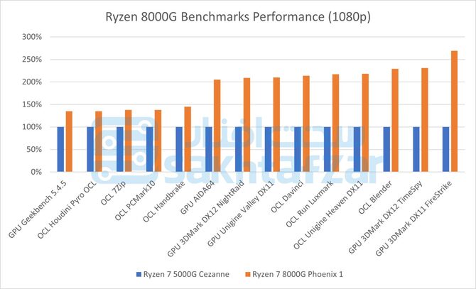 AMD Ryzen 8000G - poznaliśmy specyfikację i wydajność desktopowych procesorów APU Phoenix [4]
