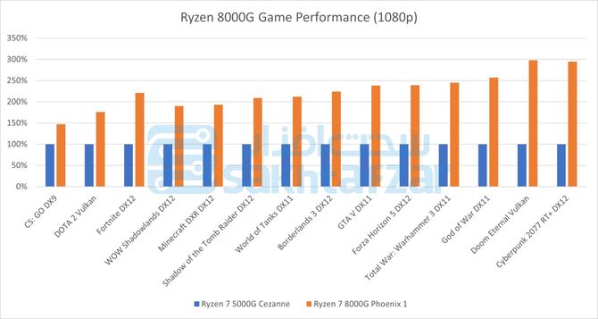 AMD Ryzen 8000G - poznaliśmy specyfikację i wydajność desktopowych procesorów APU Phoenix [3]