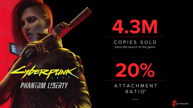 Cyberpunk 2077: Phantom Liberty uzyskał bardzo dobry wynik sprzedaży. CD Projekt RED pracuje już nad nowym Wiedźminem [2]