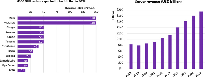 NVIDIA dostarczy w 2023 roku na rynek pół miliona układów H100. Które firmy zrobiły największe zakupy? [2]