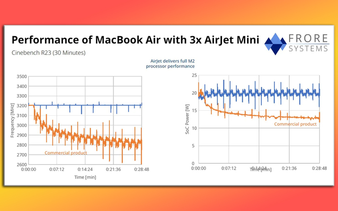 AirJet Mini - innowacyjne chłodzenie pozwala uzyskać lepszą wydajność w ultrabooku Apple MacBook Air 15 z układem M2  [5]