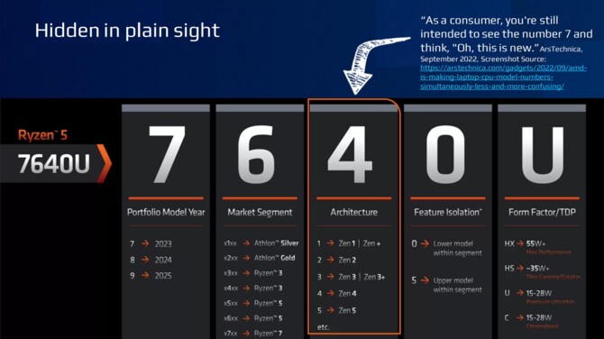 Intel bate joc și se referă la nomenclatura actuală a procesoarelor AMD Ryzen din laptopuri.  A învins soarta? [12]