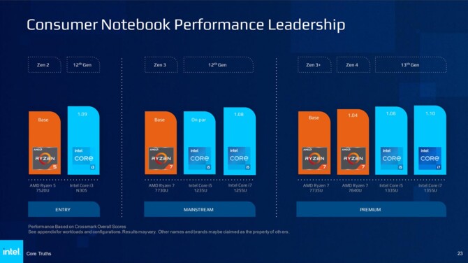 Intel bate joc și se referă la nomenclatura actuală a procesoarelor AMD Ryzen din laptopuri.  A învins soarta? [16]