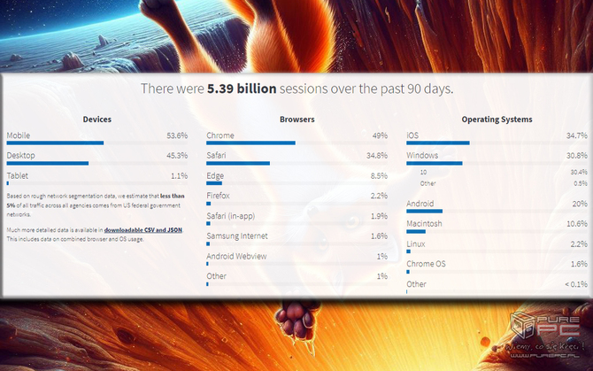 Mozilla Firefox - a web browser in increasing decline.  It may soon lose support from US government websites [2]