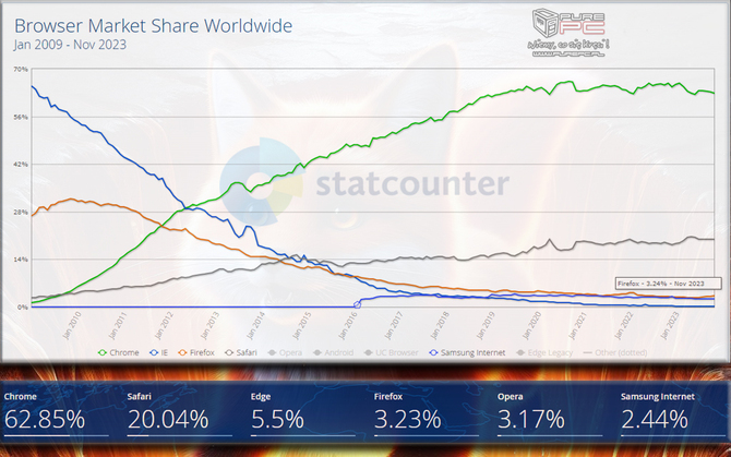 Mozilla Firefox - a web browser in increasing decline.  It may soon lose support from US government websites [3]