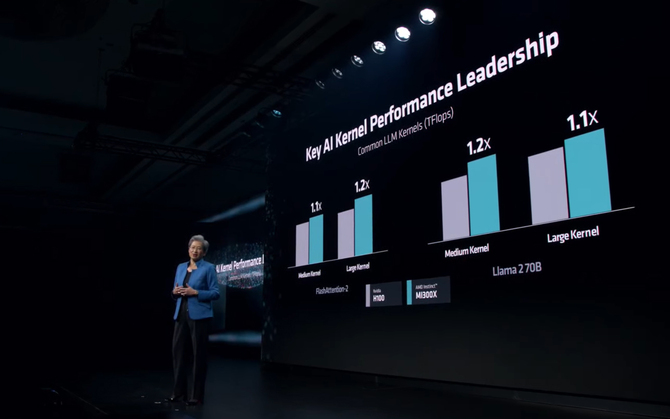 AMD Instinct MI300X - premiera topowego akceleratora CDNA 3 dla rynku AI. Firma chwali się wydajnością względem NVIDIA H100 [4]