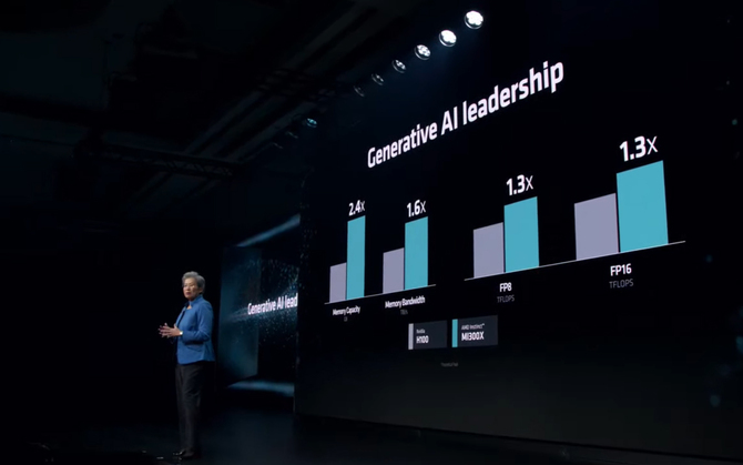 AMD Instinct MI300X - premiera topowego akceleratora CDNA 3 dla rynku AI. Firma chwali się wydajnością względem NVIDIA H100 [5]
