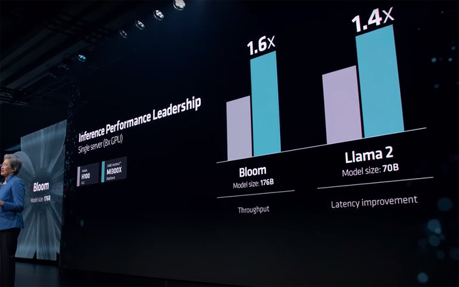 AMD Instinct MI300X - premiera topowego akceleratora CDNA 3 dla rynku AI. Firma chwali się wydajnością względem NVIDIA H100 [6]