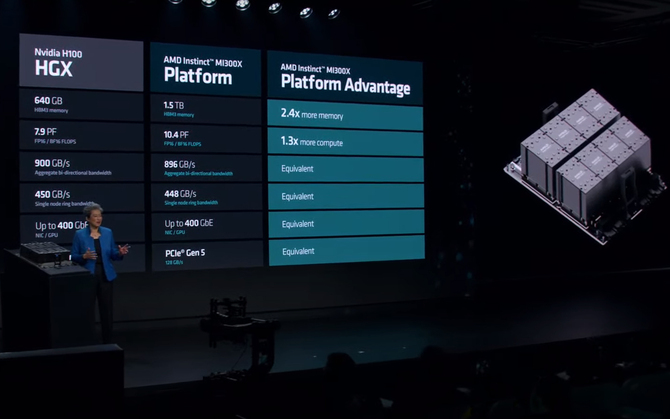 AMD Instinct MI300X - premiera topowego akceleratora CDNA 3 dla rynku AI. Firma chwali się wydajnością względem NVIDIA H100 [2]
