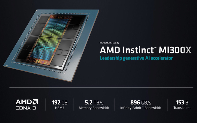 AMD Instinct MI300X - premiera topowego akceleratora CDNA 3 dla rynku AI. Firma chwali się wydajnością względem NVIDIA H100 [3]