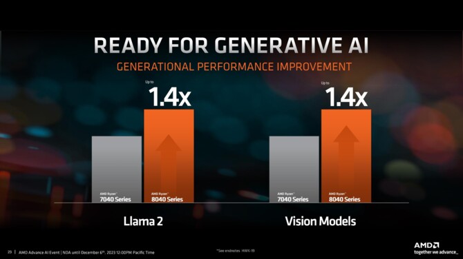 AMD Ryzen 8040 z układami XDNA oficjalnie zaprezentowane. APU Strix Point z Zen 5 i XDNA 2 w 2024 roku [3]