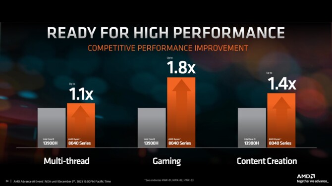 AMD Ryzen 8040 z układami XDNA oficjalnie zaprezentowane. APU Strix Point z Zen 5 i XDNA 2 w 2024 roku [4]